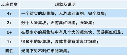 【預(yù)期用途】 適用于檢測不同血型系統(tǒng)的紅細(xì)胞表面抗原：Kell系統(tǒng)（抗k）、Kidd系統(tǒng)（抗JKa、抗JKb）、Diego系統(tǒng)（抗Dia、抗Dib ），Duffy系統(tǒng)（抗Fya、抗Fyb）和Lutheran系統(tǒng)（抗Lua、抗Lub）。 【檢驗(yàn)原理】 紅細(xì)胞抗原與相應(yīng)的抗體會發(fā)生反應(yīng)。IgG可以與相應(yīng)的紅細(xì)胞抗原結(jié)合，但這不會產(chǎn)生直接的凝集反應(yīng)。通過添加抗人球蛋白試劑，使IgG抗體致敏的紅細(xì)胞，彼此連接引起凝集（間接凝集試驗(yàn)）。 【主要組成成份】 反應(yīng)活性成分為IgG免疫球蛋白。適宜的反應(yīng)溫度為37℃。適用于在試管中進(jìn)行間接抗人球蛋白試驗(yàn)，也適用于LISS法。凍干成分必須在使用前用1ml蒸餾水重懸。 【樣本要求】 血液樣品應(yīng)當(dāng)依循一般血液取樣指南。應(yīng)該使用新鮮的，未溶血的樣品。如果需要由離心的紅細(xì)胞樣品 制備紅細(xì)胞懸液，應(yīng)使用生理鹽水重懸。我們建議在制備細(xì)胞懸液之前洗滌細(xì)胞至少2次或直至上清液澄清。嚴(yán)重的白血病，黃疸，或者微生物污染樣品可能導(dǎo)致錯(cuò)誤結(jié)果。 【操作步驟（間接抗人球蛋白試驗(yàn)）】 試管法 1. 用生理鹽水配制3~5％的待測紅細(xì)胞懸液。 2. 取標(biāo)記清晰的潔凈試管，加入50μl（1滴）試劑和50μl（1滴）紅細(xì)胞懸液。 3. 37℃孵育30~60分鐘。 4. 生理鹽水洗滌紅細(xì)胞三次，末次洗滌后瀝干鹽水。 5. 向試管中加入100μl（2滴）抗人球蛋白試劑，并充分混勻。 6. 3000rpm離心20秒。 7. 輕搖試管，輕輕重懸紅細(xì)胞，肉眼觀察試管底部是否出現(xiàn)凝集。 8. 記錄結(jié)果。 應(yīng)同時(shí)進(jìn)行平行的陽性和陰性對照。 【檢驗(yàn)結(jié)果的解釋】 1. 陽性結(jié)果：紅細(xì)胞凝集。 2. 陰性結(jié)果：紅細(xì)胞不凝集。